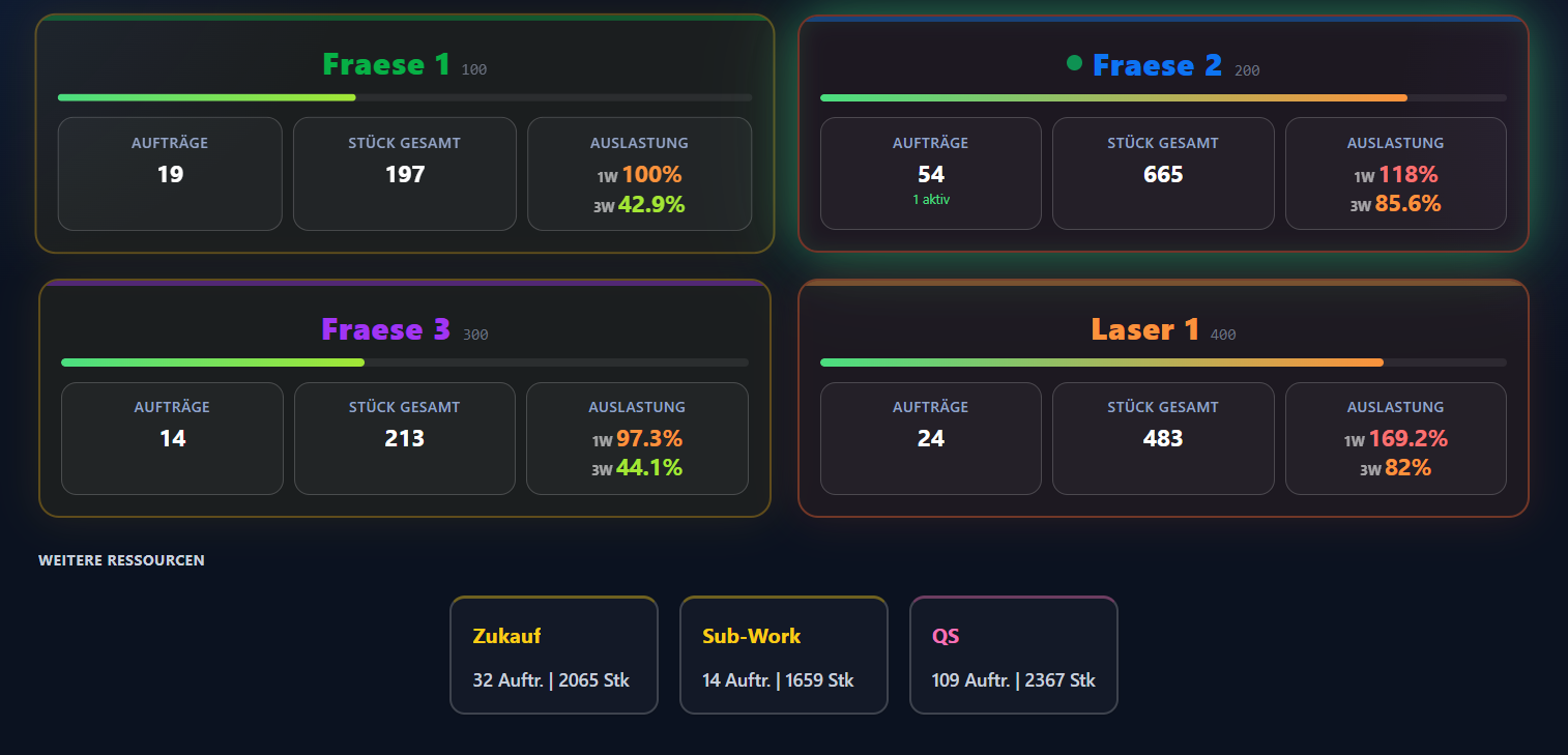 Werker-Terminal Maschinen&uuml;bersicht mit Auslastung